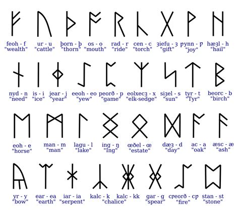 Anglo saxon runes alphabet